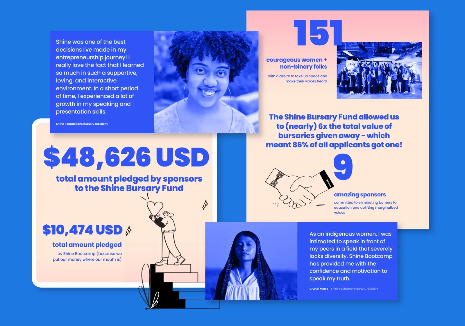 Shine Bootcamp Impact Report spread: $48,626 USD pledged by sponsors and $10,474 USD pledged by Shine, with bursary statistics